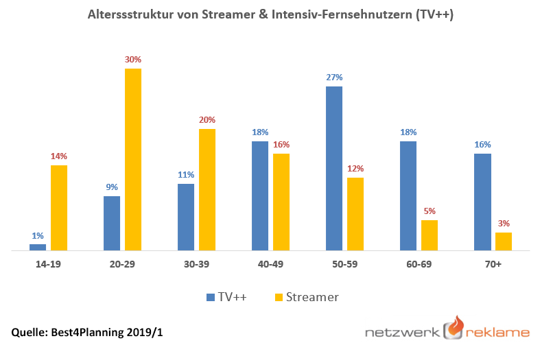 Alterssstruktur von Streamer & Intensiv-Fernsehnutzern (TV++)